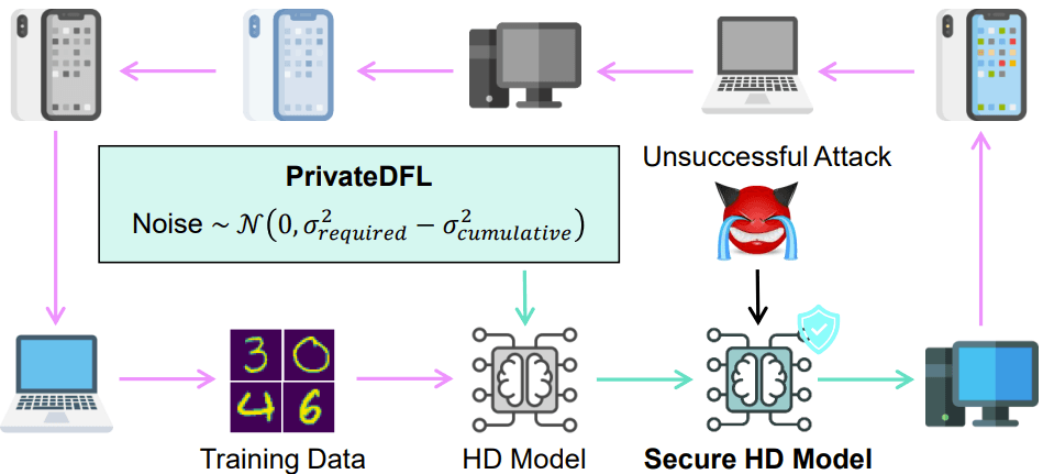 Privacy-preserving decentralized federated learning via explainable adaptive differential privacy