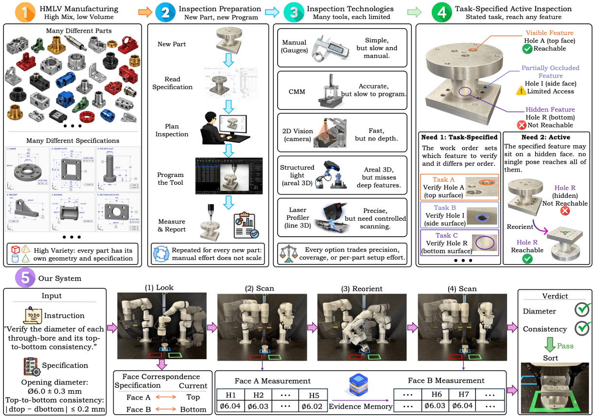 Task-Specified Active Metrological Inspection with Measurement-Steered VLA Manipulation and Deterministic Evidence Gating